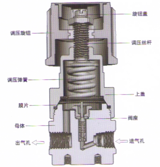 进口不锈钢中等流量减压器结构图