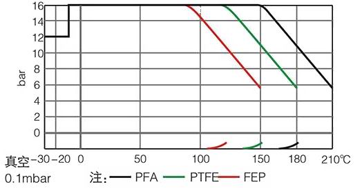 进口衬氟止回阀压力温度曲线图